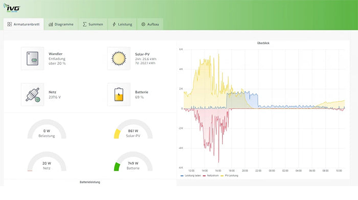 Deye 3Phasig 10kW ALL-IN-ONE Wechselrichter für Effiziente Energieumwandlung